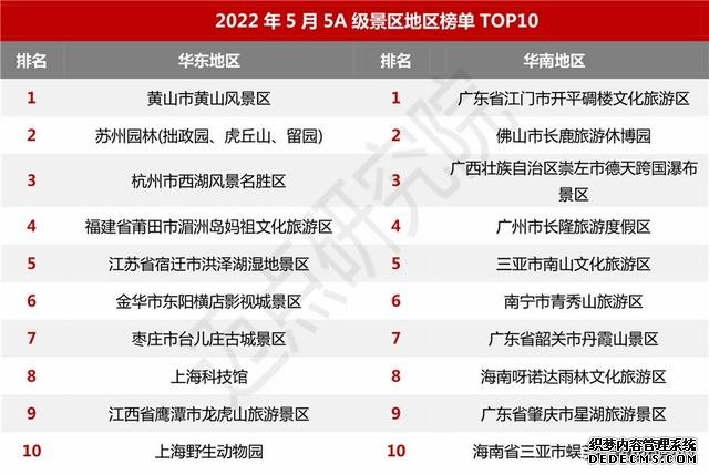 2022年5月5A级景区品牌100强榜单