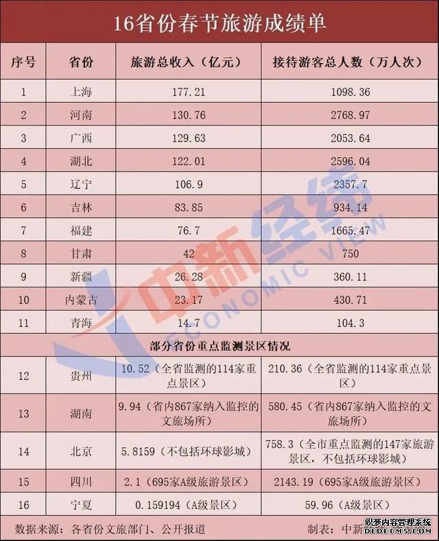 16省份春节旅游成绩单出炉，上海居首