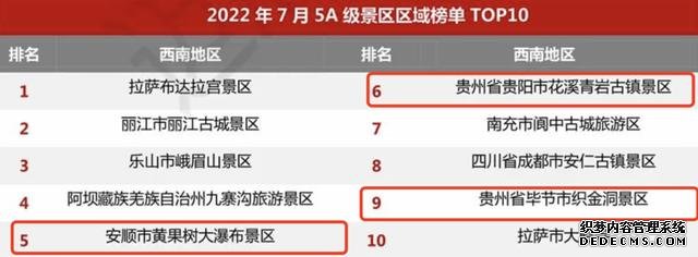 贵州有4个！最新5A级景区品牌100强榜单发布
